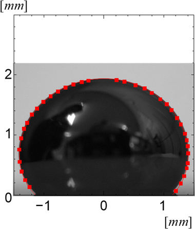 図4　液滴の拡大写真と数値解析で求められた液滴形状