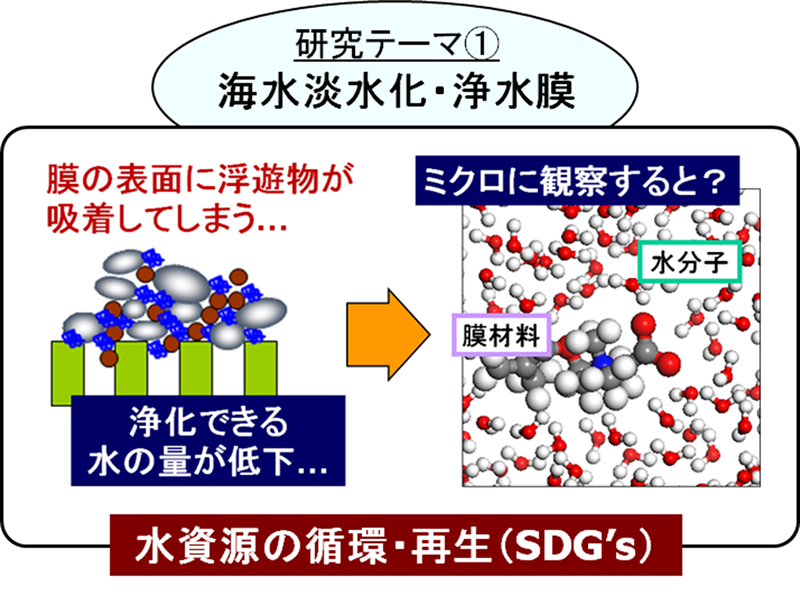 研究テーマ①図