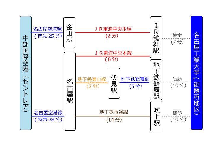 nit-access